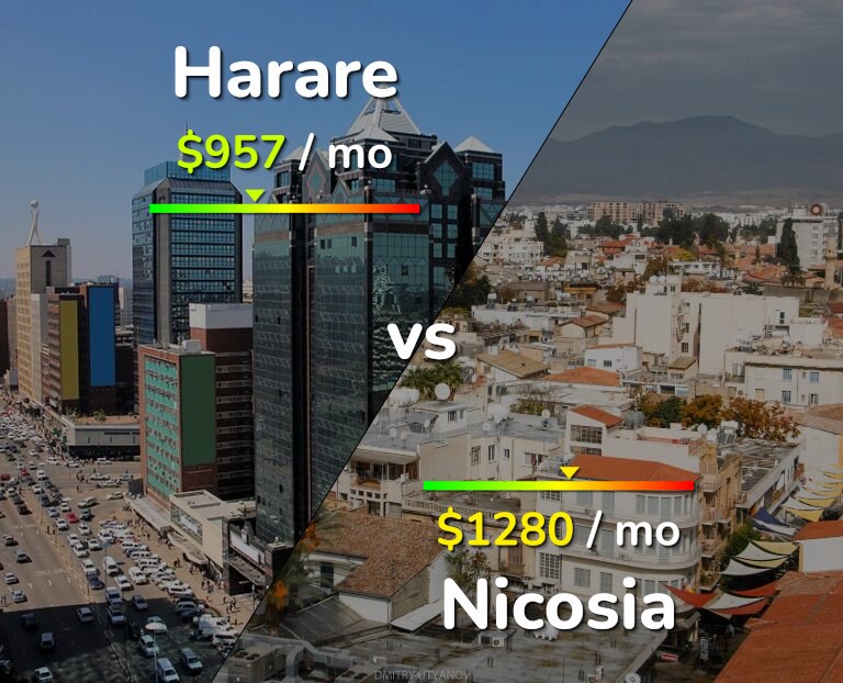 Cost of living in Harare vs Nicosia infographic