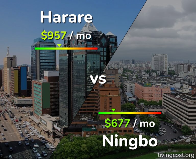 Cost of living in Harare vs Ningbo infographic