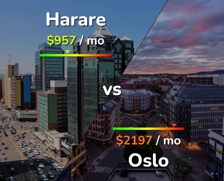 Cost of living in Harare vs Oslo infographic