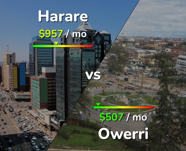 Cost of living in Harare vs Owerri infographic