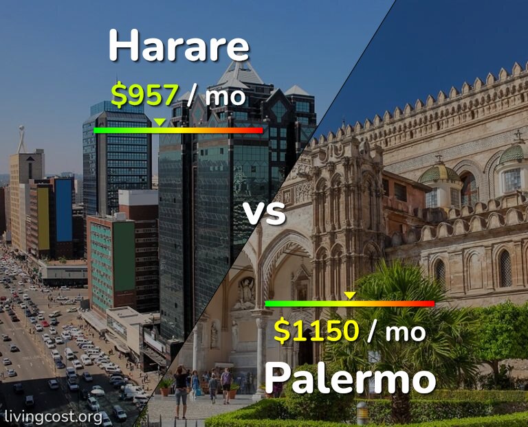 Cost of living in Harare vs Palermo infographic