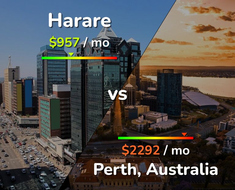 Cost of living in Harare vs Perth infographic