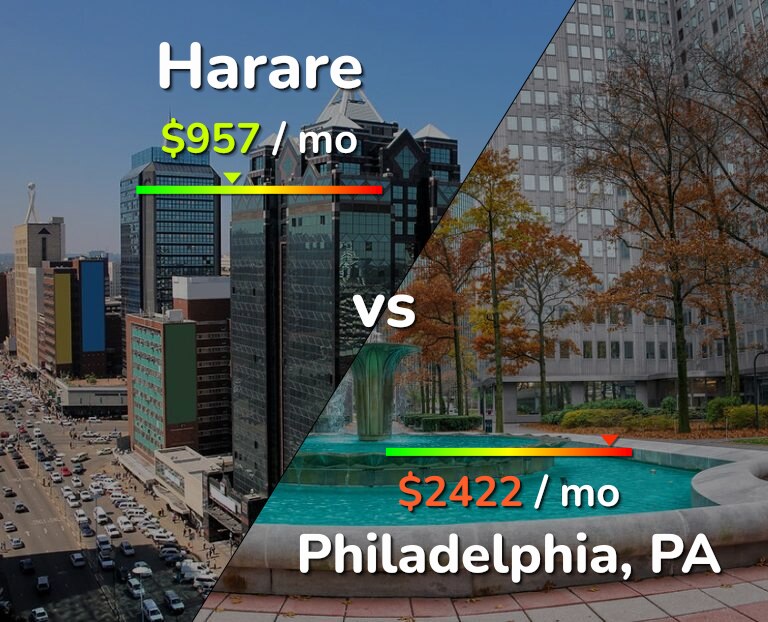 Cost of living in Harare vs Philadelphia infographic