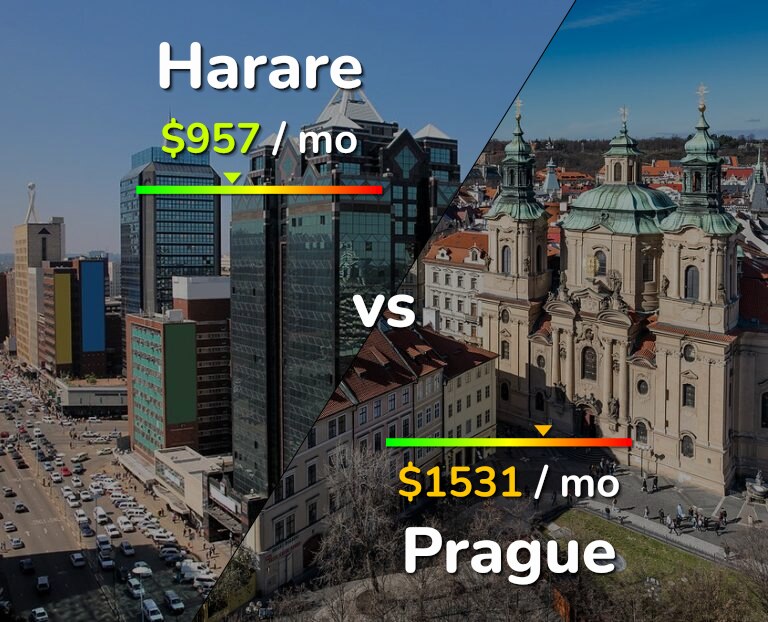 Cost of living in Harare vs Prague infographic