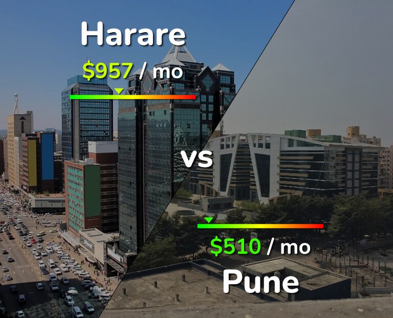 Cost of living in Harare vs Pune infographic