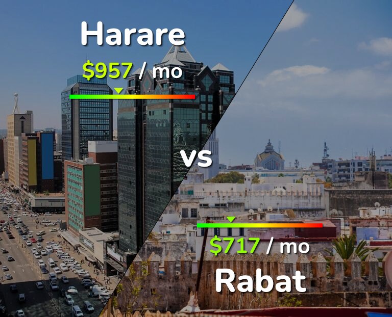 Cost of living in Harare vs Rabat infographic
