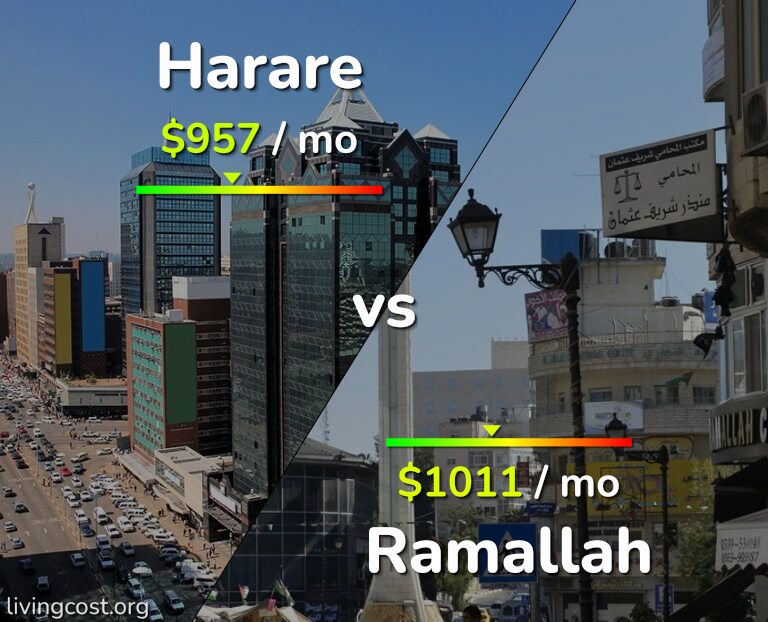 Cost of living in Harare vs Ramallah infographic