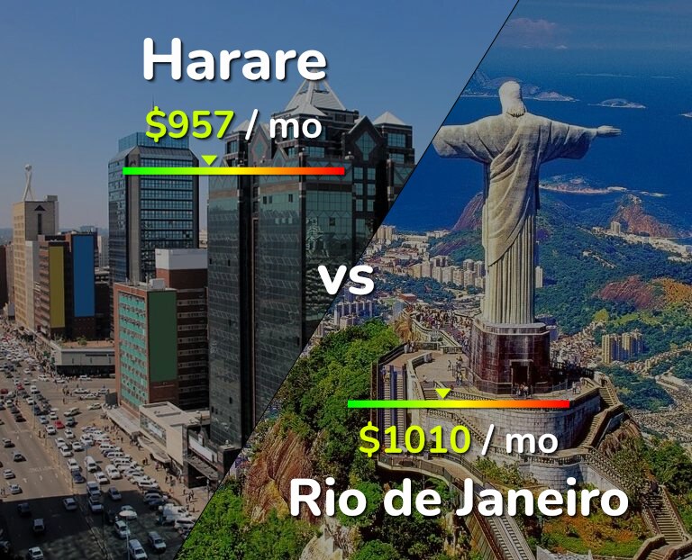 Cost of living in Harare vs Rio de Janeiro infographic