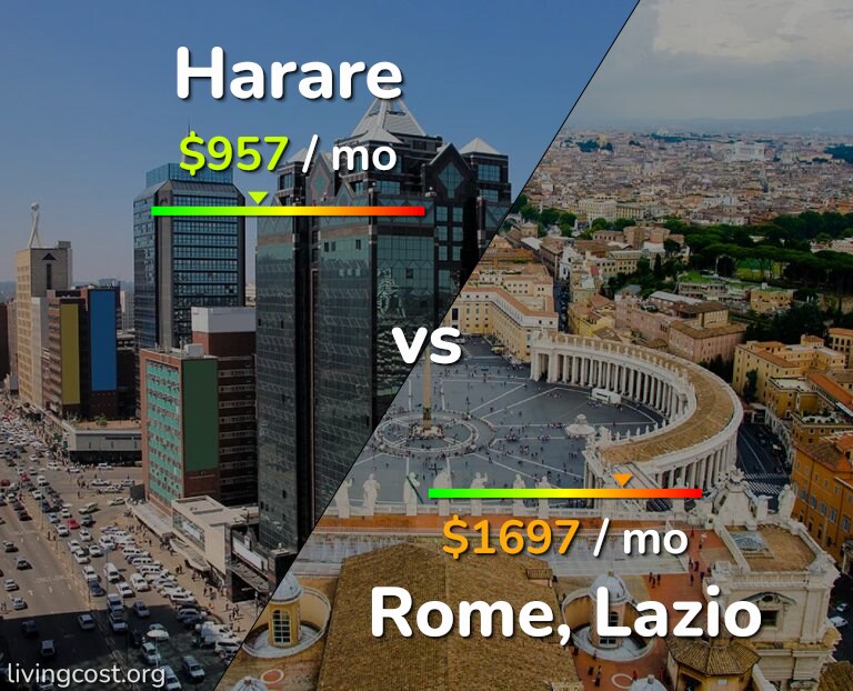 Cost of living in Harare vs Rome infographic