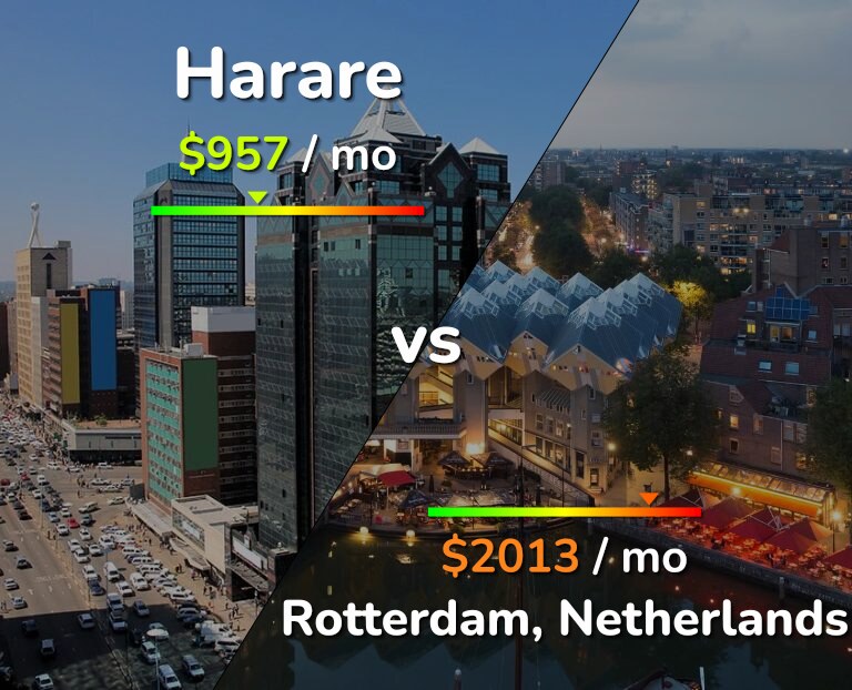 Cost of living in Harare vs Rotterdam infographic
