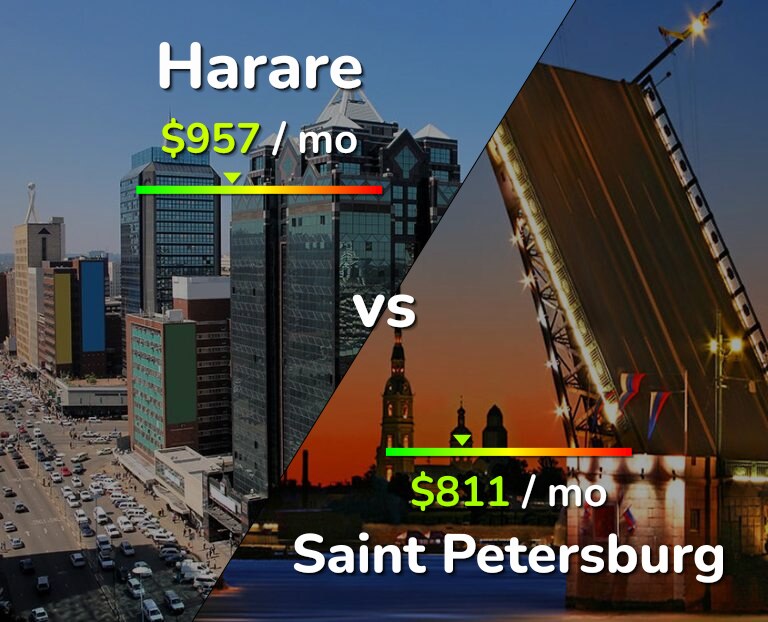 Cost of living in Harare vs Saint Petersburg infographic