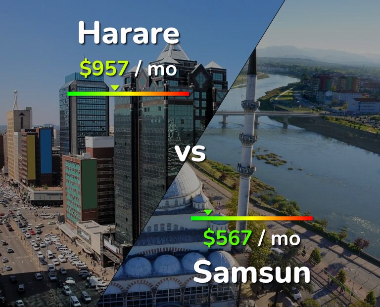 Cost of living in Harare vs Samsun infographic