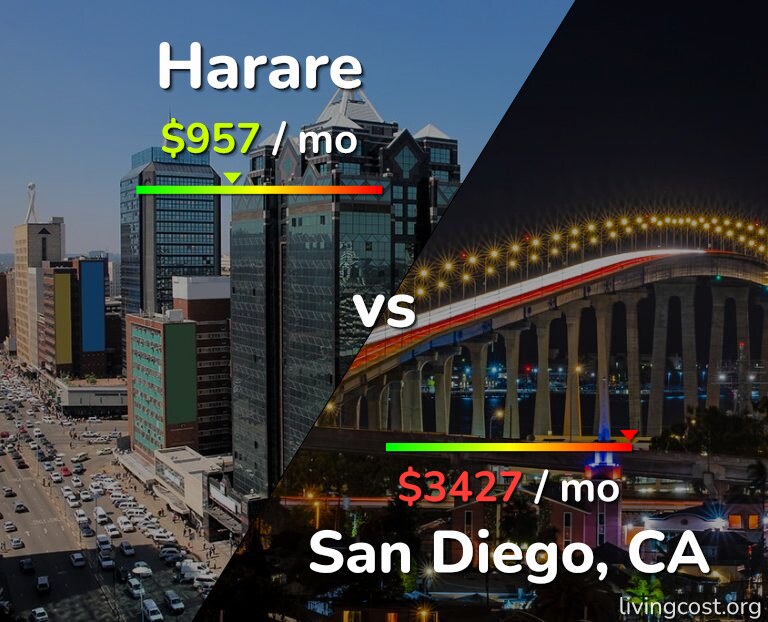 Cost of living in Harare vs San Diego infographic