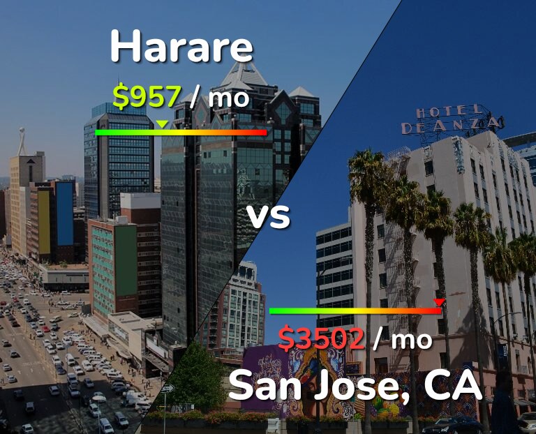 Cost of living in Harare vs San Jose, United States infographic