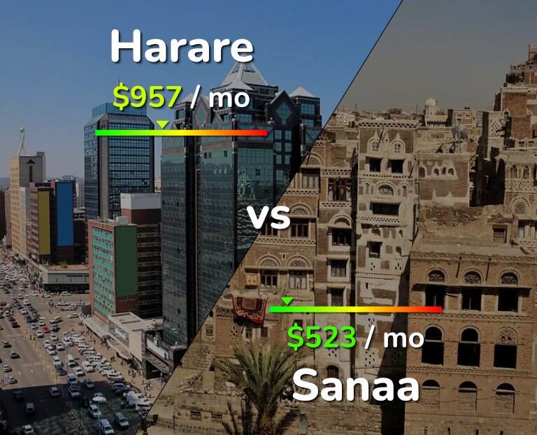 Cost of living in Harare vs Sanaa infographic