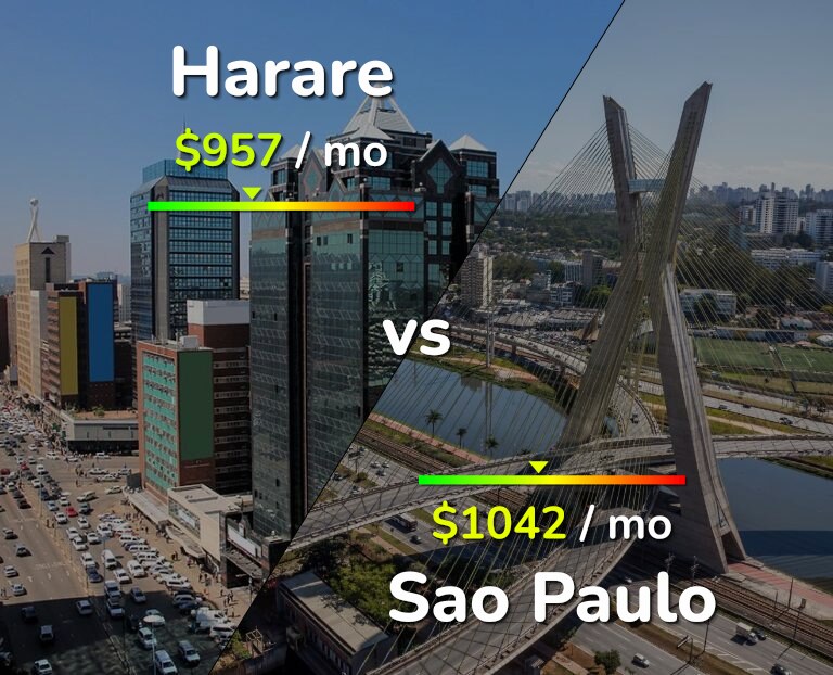 Cost of living in Harare vs Sao Paulo infographic