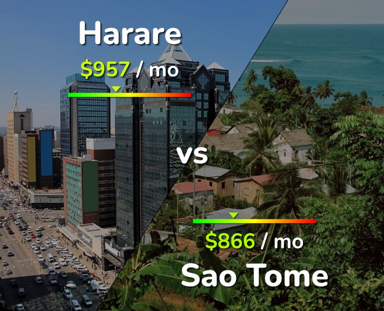 Cost of living in Harare vs Sao Tome infographic