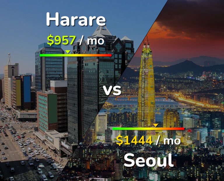 Cost of living in Harare vs Seoul infographic