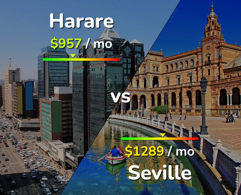 Cost of living in Harare vs Seville infographic