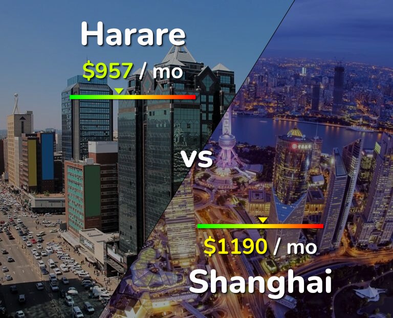 Cost of living in Harare vs Shanghai infographic