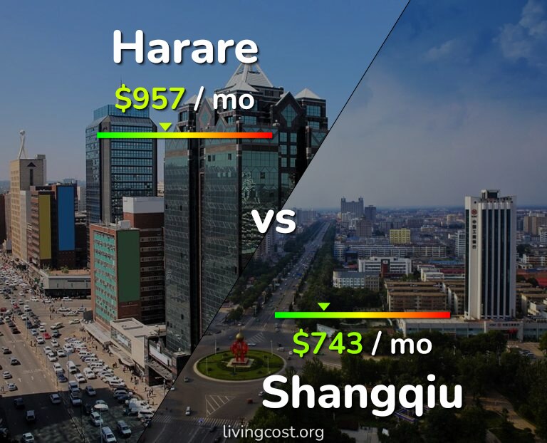 Cost of living in Harare vs Shangqiu infographic