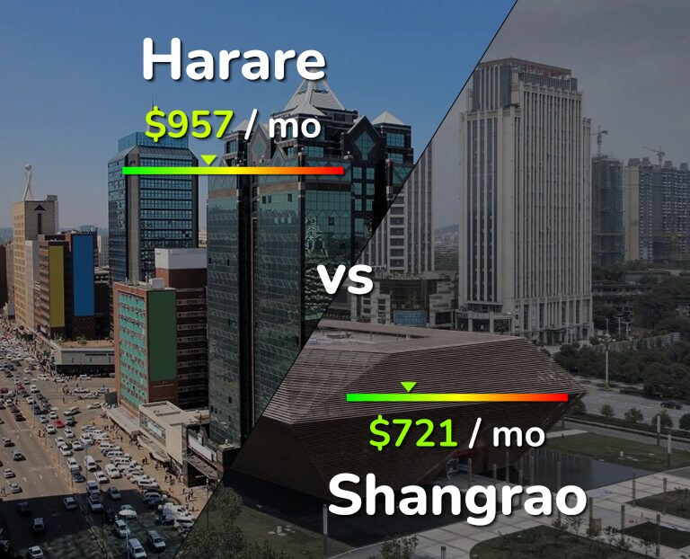 Cost of living in Harare vs Shangrao infographic