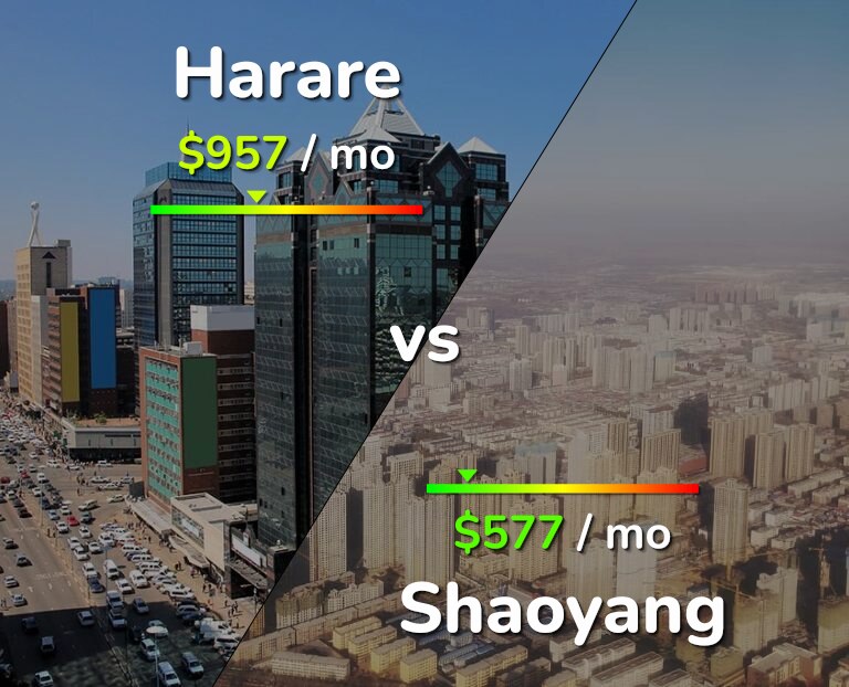 Cost of living in Harare vs Shaoyang infographic