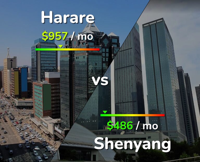 Cost of living in Harare vs Shenyang infographic