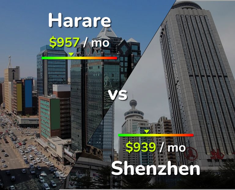 Cost of living in Harare vs Shenzhen infographic