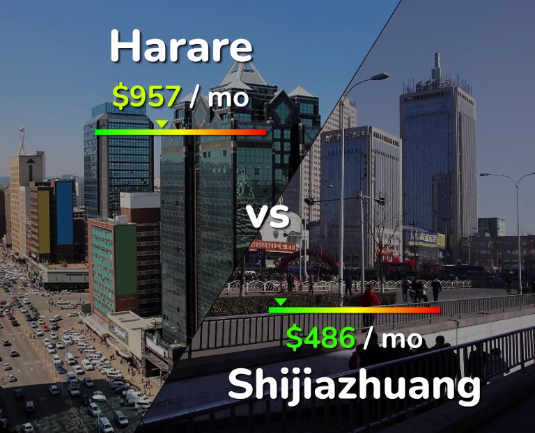 Cost of living in Harare vs Shijiazhuang infographic