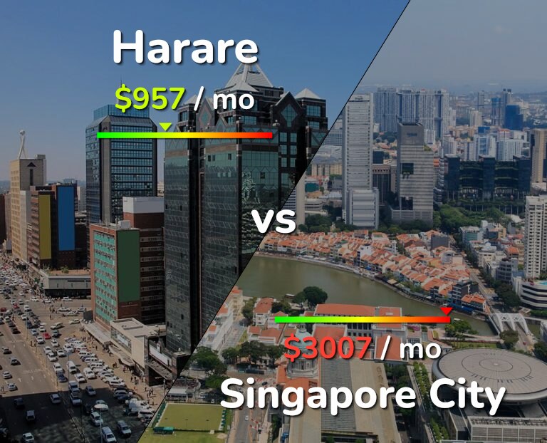 Cost of living in Harare vs Singapore City infographic