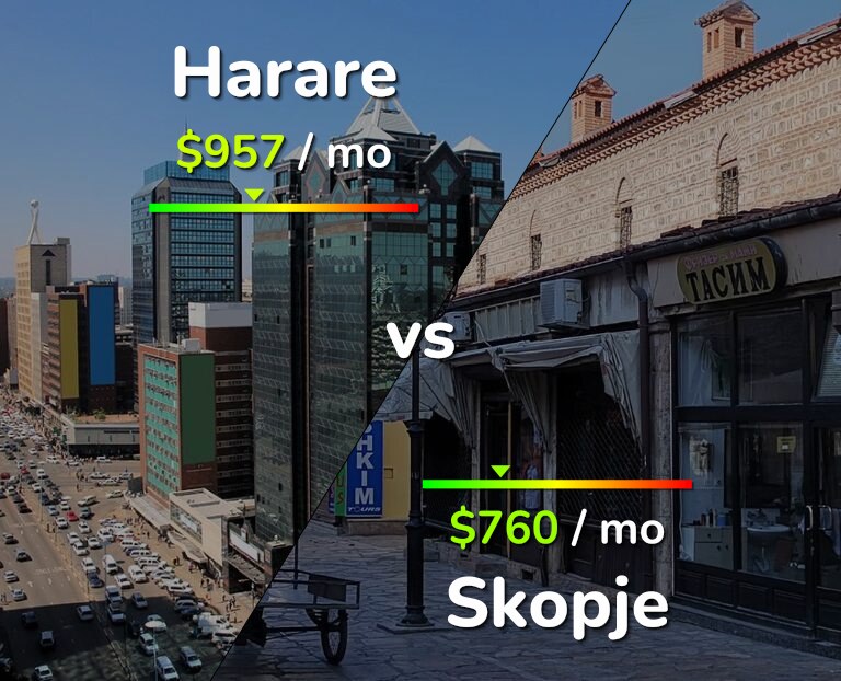 Cost of living in Harare vs Skopje infographic