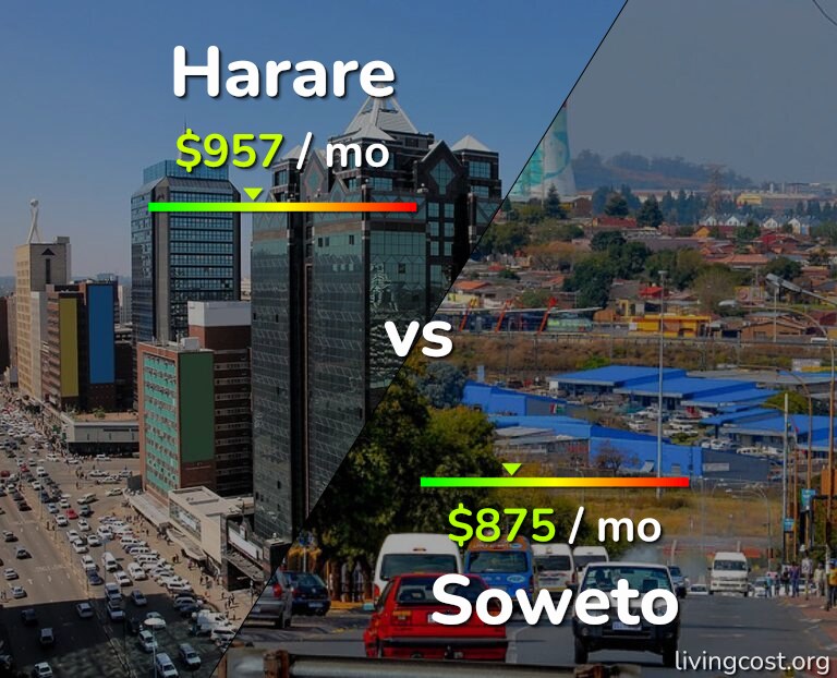 Cost of living in Harare vs Soweto infographic