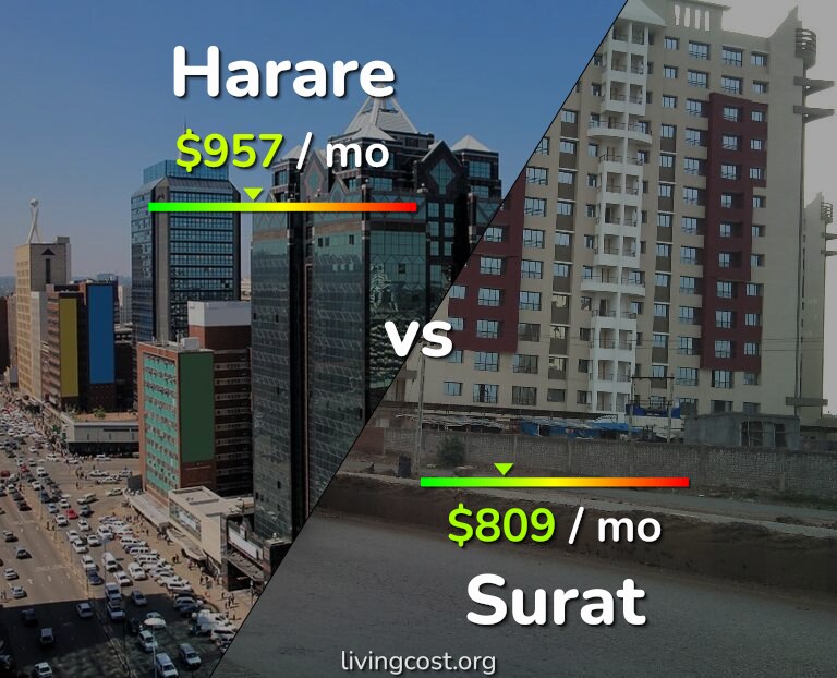 Cost of living in Harare vs Surat infographic