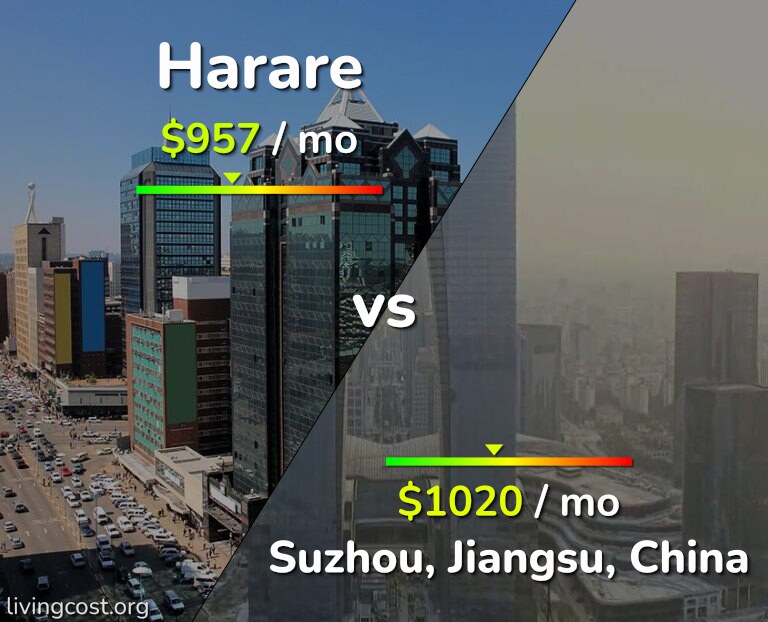 Cost of living in Harare vs Suzhou infographic