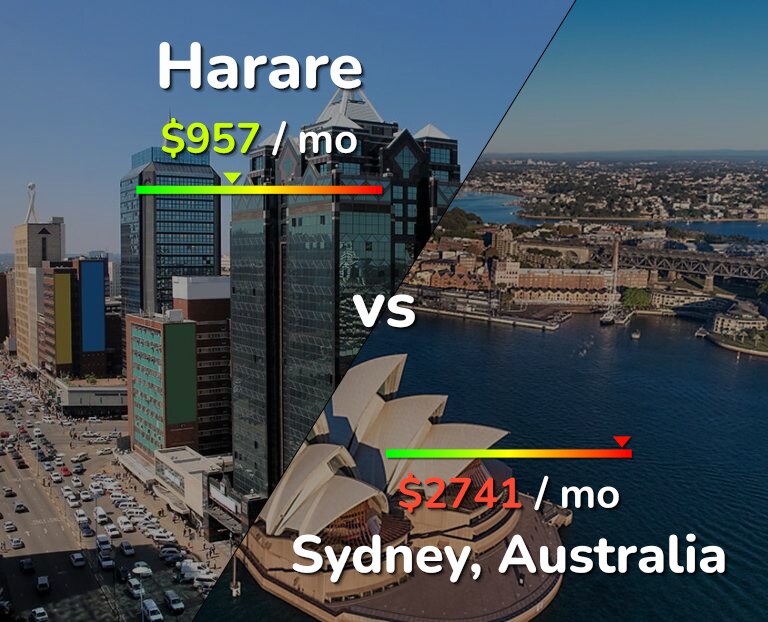 Cost of living in Harare vs Sydney infographic