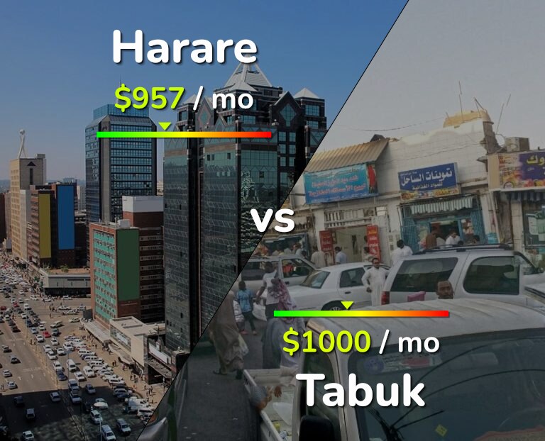 Cost of living in Harare vs Tabuk infographic