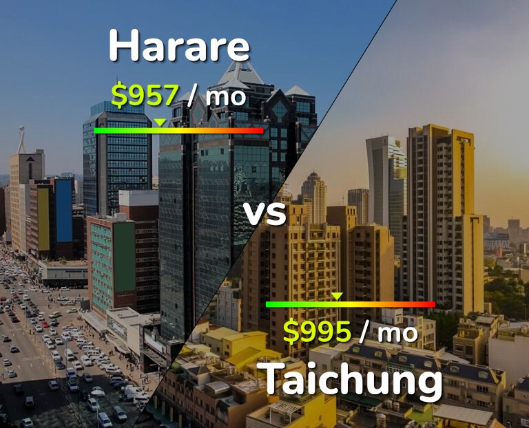 Cost of living in Harare vs Taichung infographic