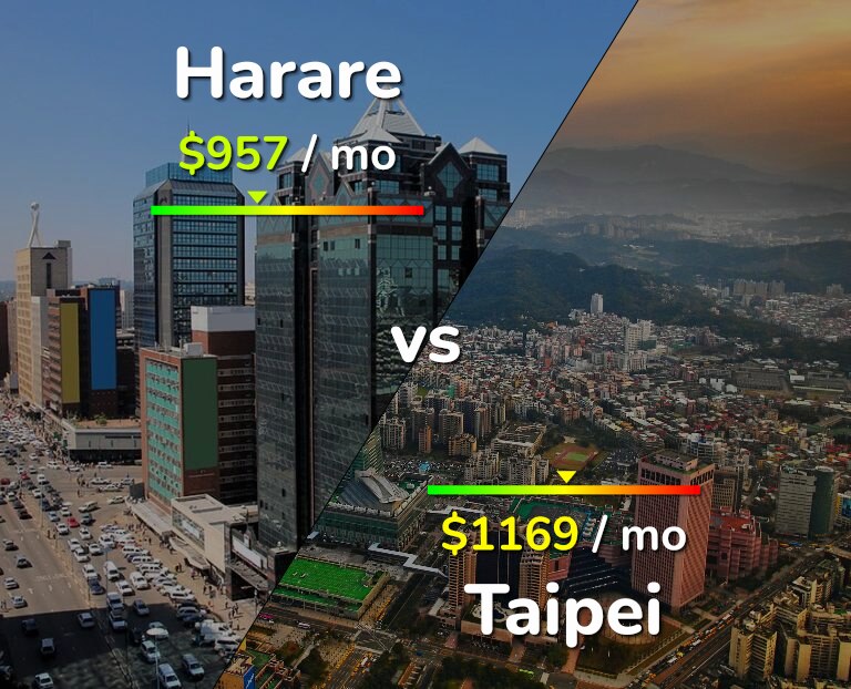 Cost of living in Harare vs Taipei infographic