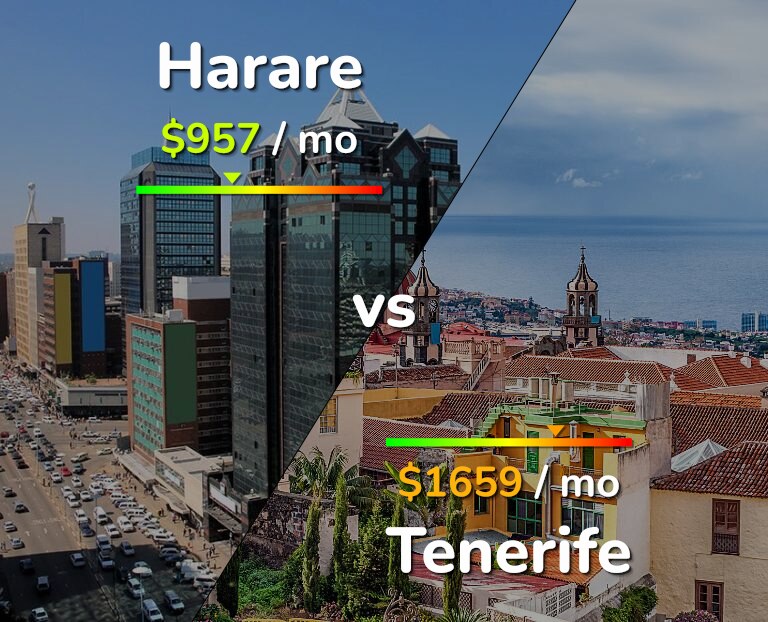 Cost of living in Harare vs Tenerife infographic
