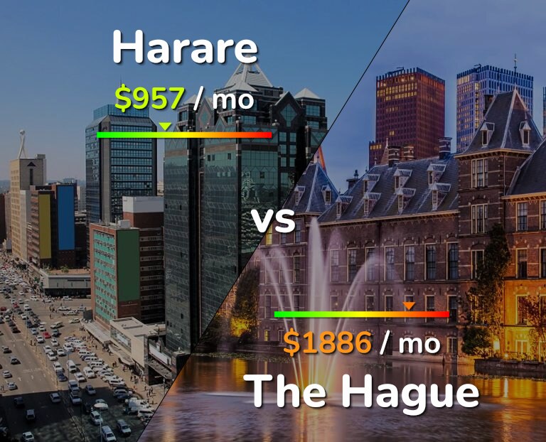 Cost of living in Harare vs The Hague infographic