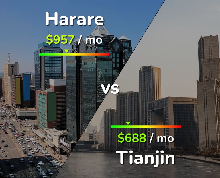 Cost of living in Harare vs Tianjin infographic