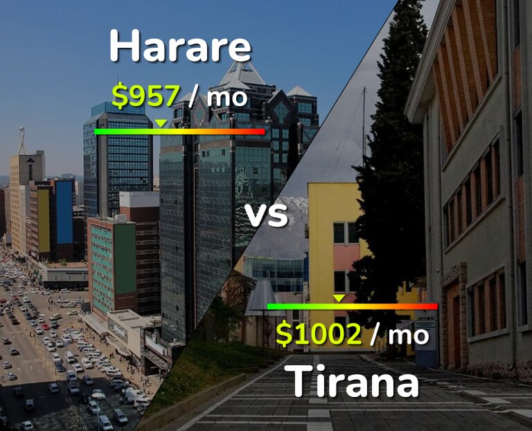 Cost of living in Harare vs Tirana infographic