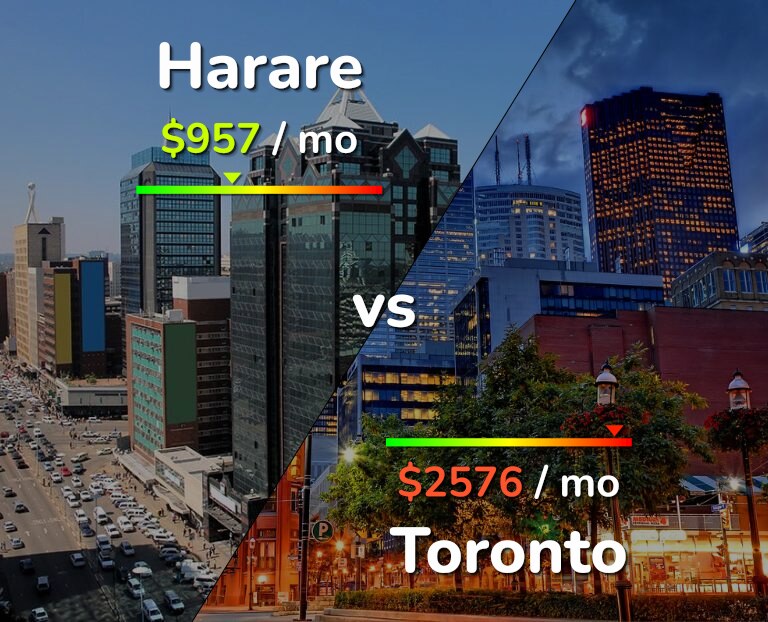 Cost of living in Harare vs Toronto infographic