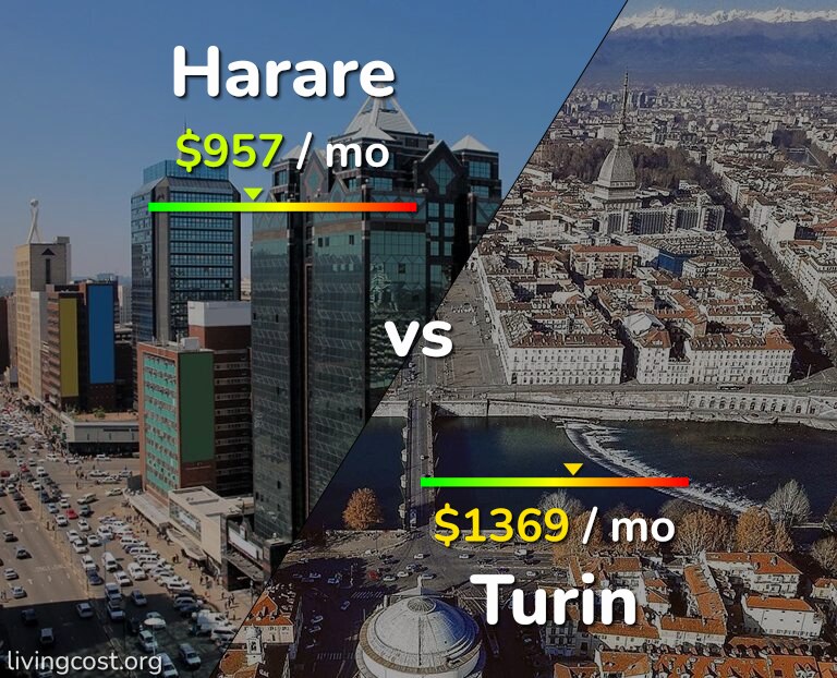 Cost of living in Harare vs Turin infographic