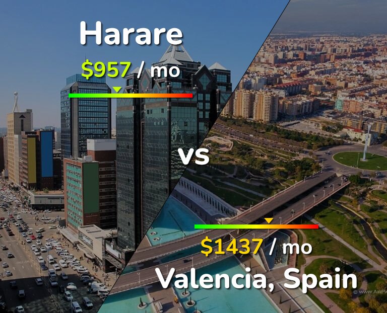 Cost of living in Harare vs Valencia, Spain infographic