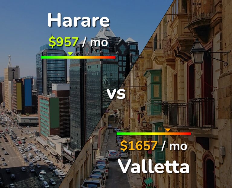 Cost of living in Harare vs Valletta infographic