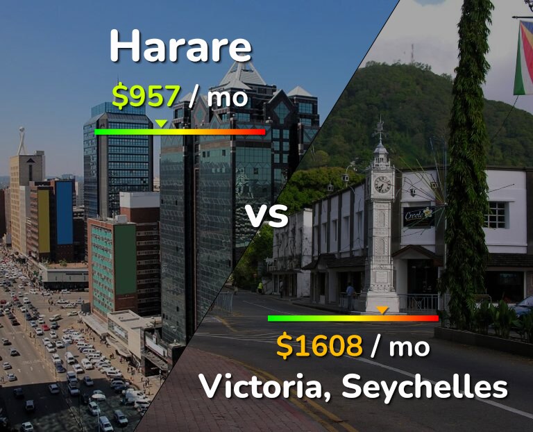 Cost of living in Harare vs Victoria infographic