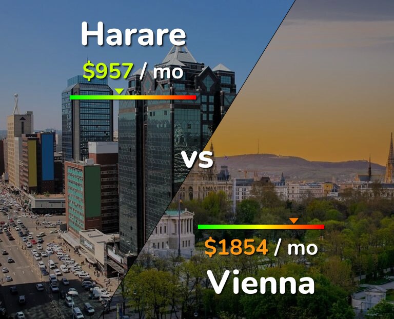 Cost of living in Harare vs Vienna infographic