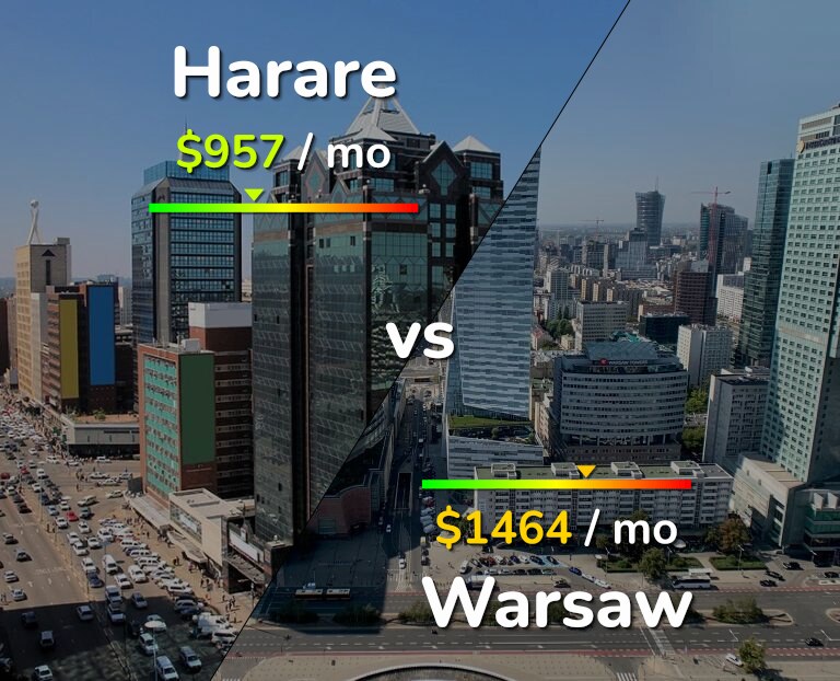 Cost of living in Harare vs Warsaw infographic
